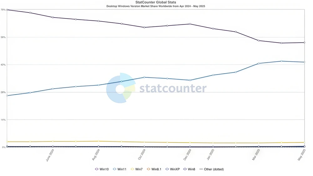 Thị phần Windows 10 và Windows 11 trên toàn cầu. Ảnh: Statcounter