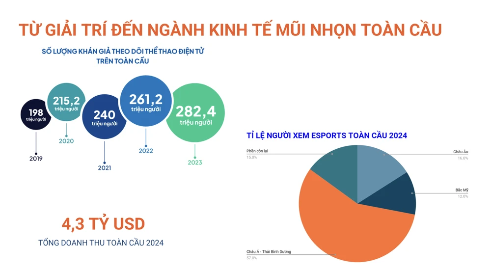 Từ giải trí đến ngành kinh tế mũi nhọn toàn cầu. Ảnh: VNGGames