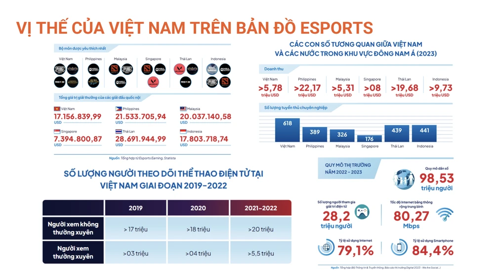 Vị thế của Việt Nam trên bản đồ eSports thế giới. Ảnh: VNGGames