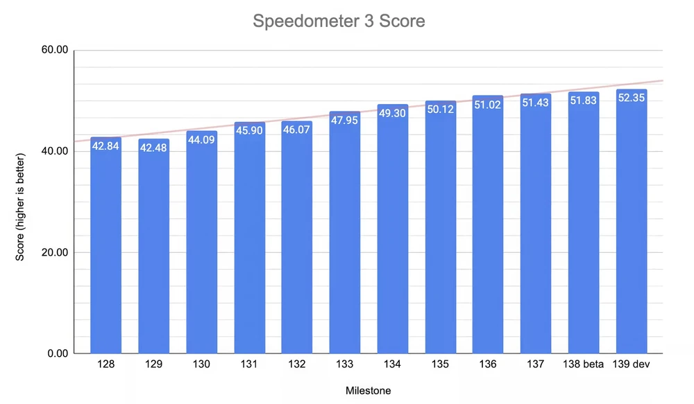Tin công nghệ 7-6: Google tăng tốc độ duyệt web trên Chrome. Ảnh: Google