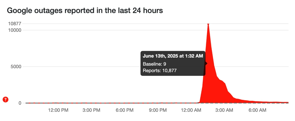 Hơn 10.000 báo cáo sự cố liên quan đến Google. Ảnh chụp màn hình