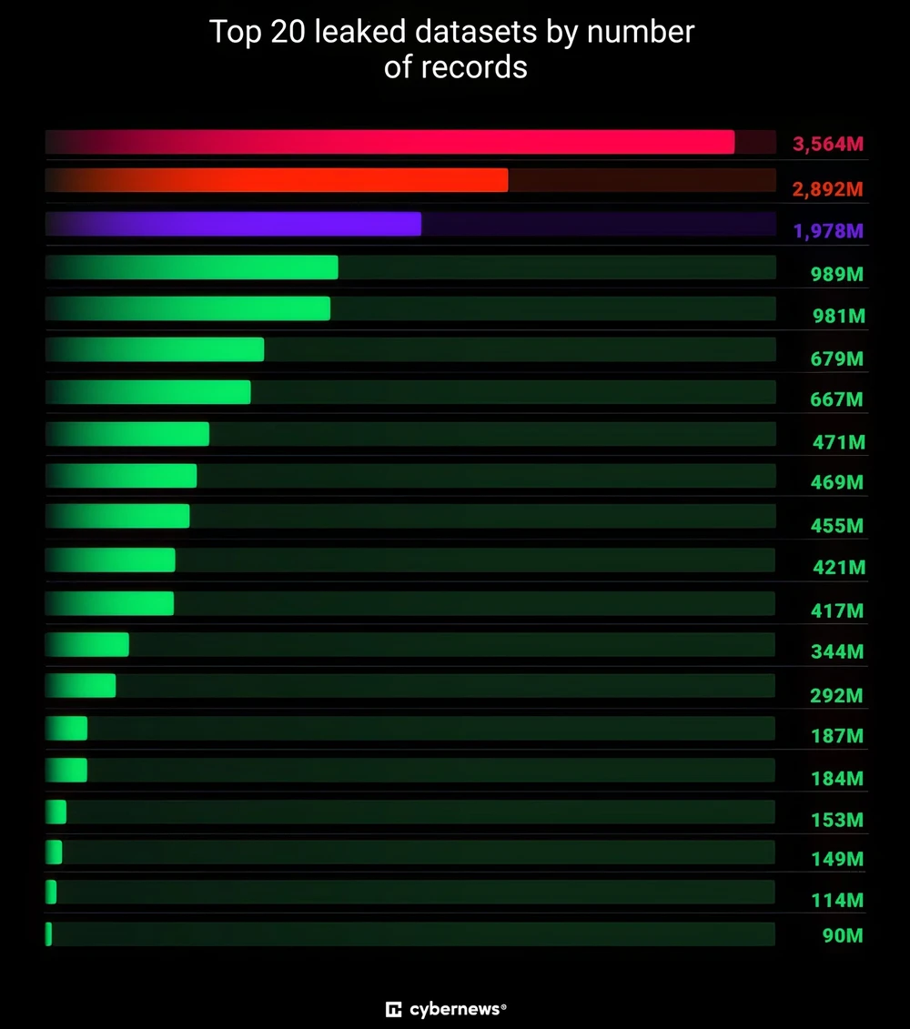20 bộ dữ liệu bị rò rỉ từ vụ đánh cắp 16 tỉ thông tin đăng nhập, bao gồm nhiều mật khẩu Facebook, Apple, Google... Ảnh: Cybernews