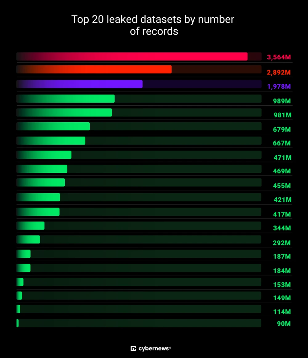20 bộ dữ liệu bị rò rỉ từ vụ đánh cắp 16 tỉ thông tin đăng nhập, bao gồm nhiều mật khẩu Facebook, Apple, Google... Ảnh: Cybernews