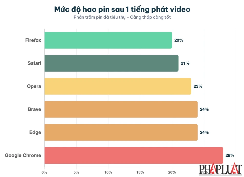 Mức độ hao pin sau 1 tiếng phát video. Ảnh: TIỂU MINH
