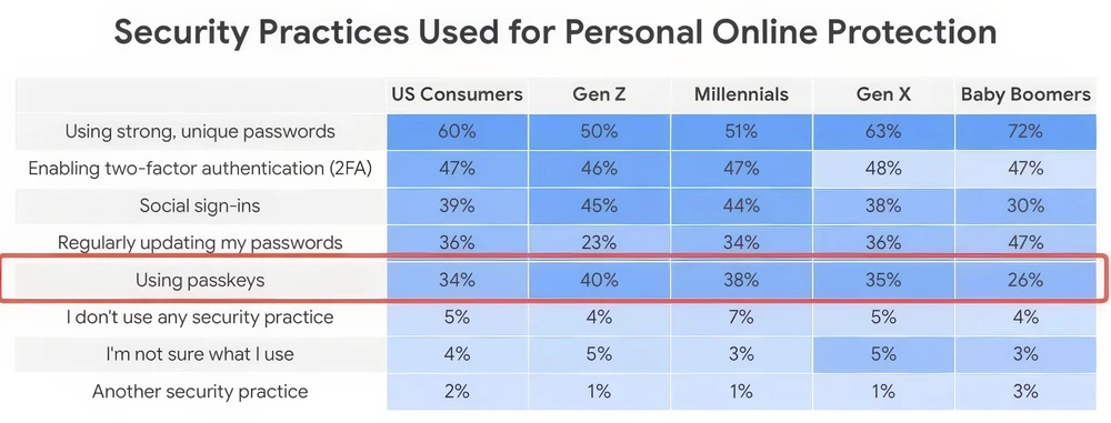 Hầu hết người dùng chưa sử dụng Passkey. Ảnh: Google