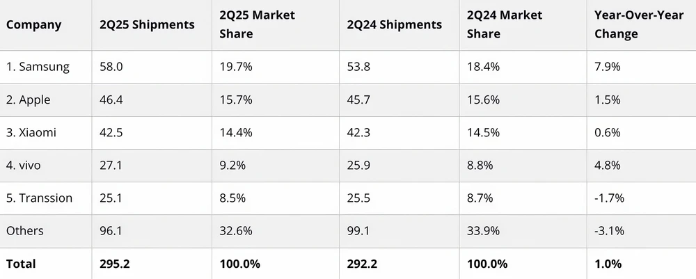 Top 5 công ty theo số lượng điện thoại thông minh được xuất xưởng trên toàn thế giới, thị phần và mức tăng trưởng hàng năm, Quý 2 năm 2025. Ảnh: IDC