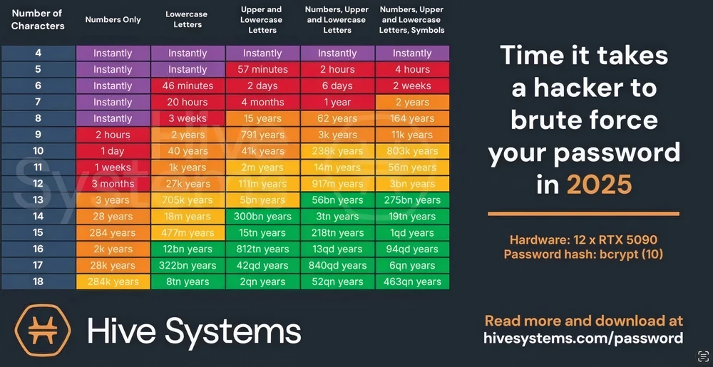 Thời gian hack mật khẩu dựa vào độ dài và sự kết hợp các kí tự. Ảnh: Hive Systems