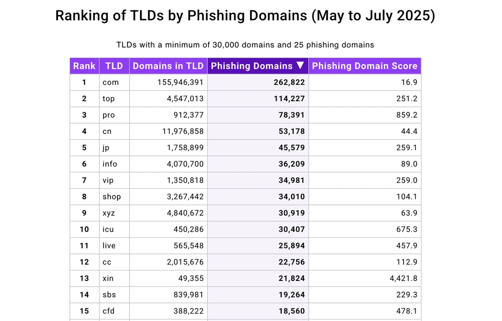 Tên miền “.XIN” có điểm số lừa đảo cao nhất trong bảng xếp hạng. Ảnh: Cybercrimeinfocenter