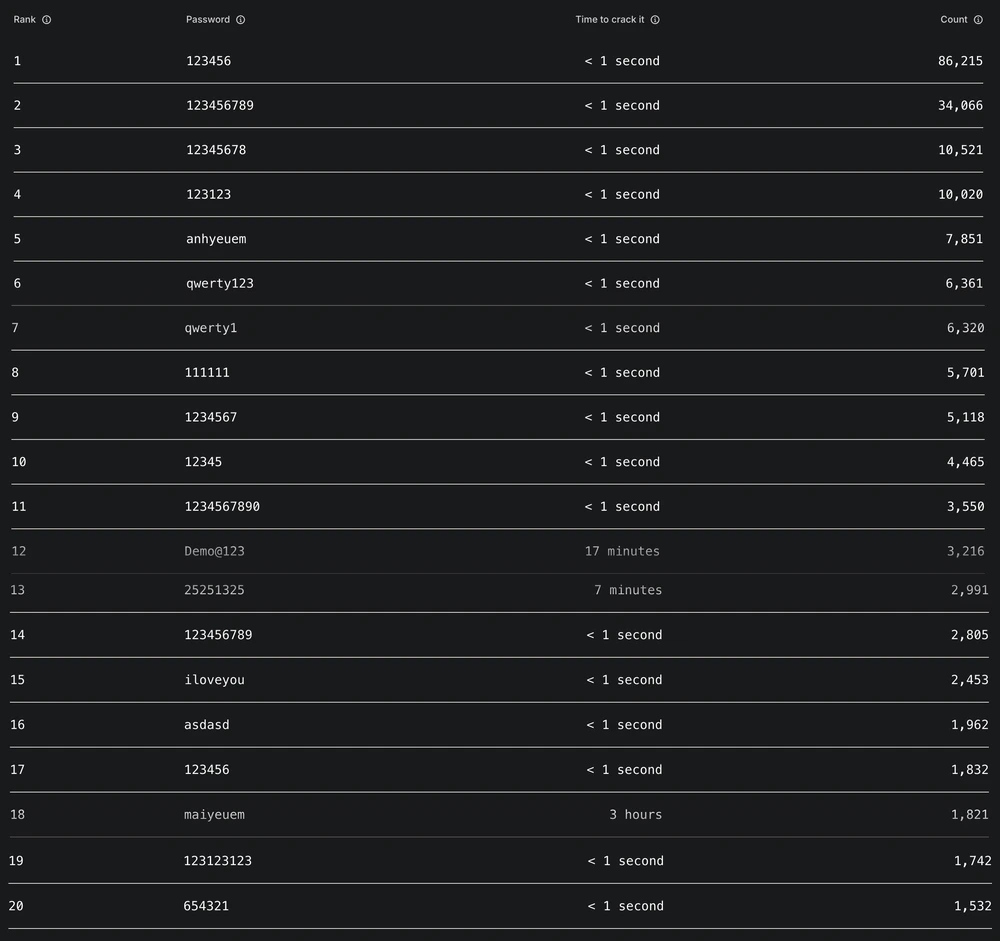 Danh sách 20 mật khẩu yếu nhất Việt Nam, có thể bị bẻ khóa chưa đến 1 giây. Ảnh: NordPass