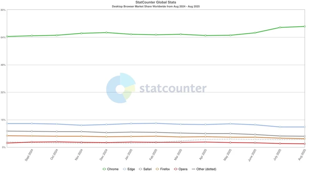 Tin công nghệ 1-9: Google Chrome dẫn đầu thị trường trình duyệt.