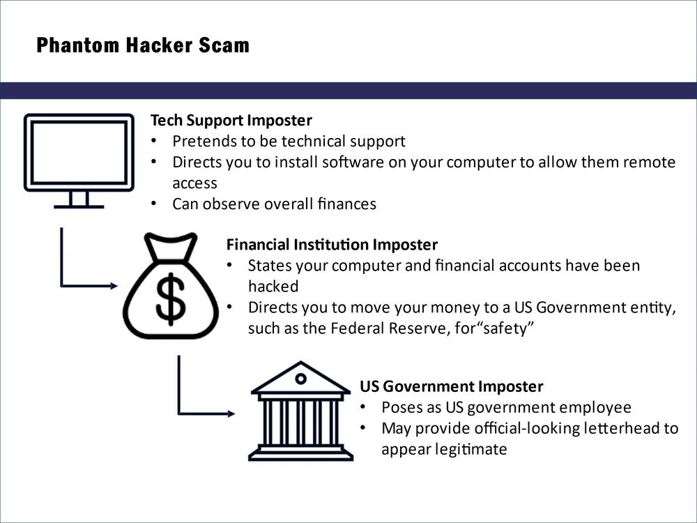 FBI cảnh báo về chiêu lừa đảo mới, khiến nhiều người dễ bị sập bẫy. Ảnh: FBI