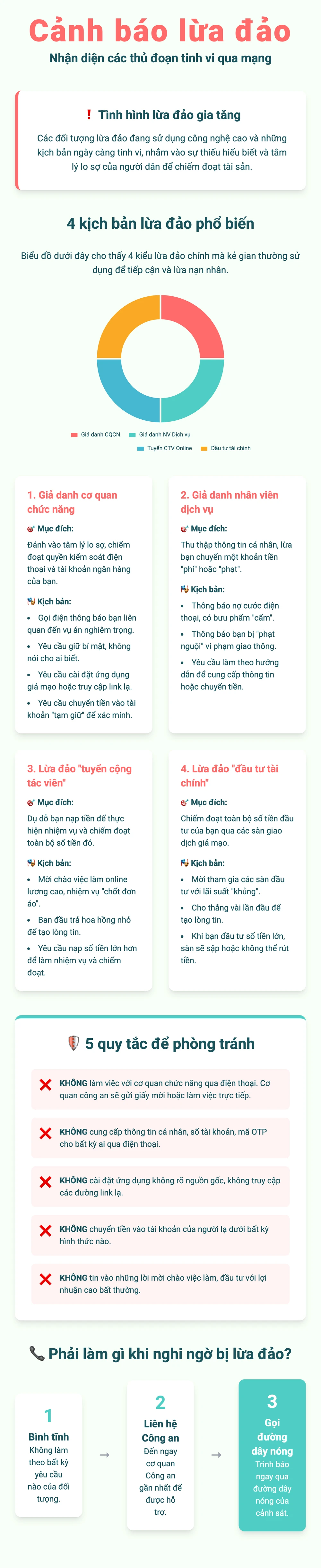 Infographic: Công an cảnh báo các thủ đoạn lừa đảo qua điện thoại mới nhất. Thực hiện: MINH HOÀNG