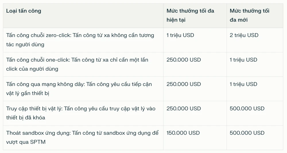 Danh sách các lỗ hổng bảo mật và mức tiền thưởng tương ứng từ Apple. Ảnh: TIỂU MINH