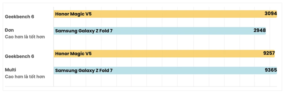 So sánh điểm đơn nhân và đa nhân trên 2 thiết bị. Ảnh: PhoneArena