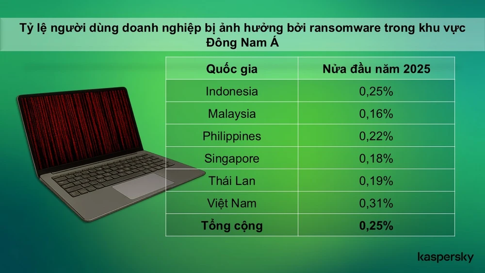 Tỉ lệ doanh nghiệp bị ảnh hưởng bởi mã độc tống tiền tại Đông Nam Á. Ảnh: Kaspersky