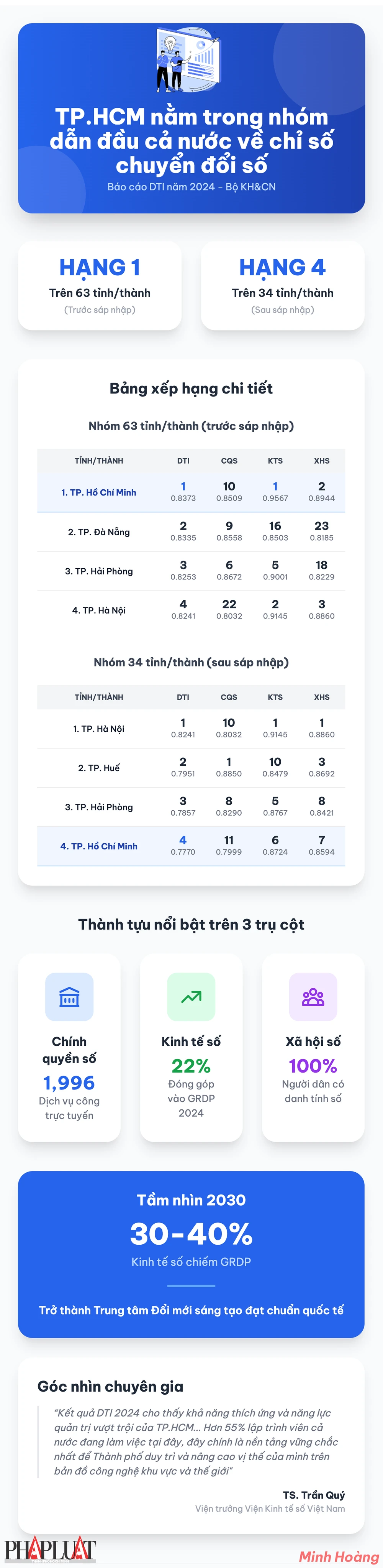 Infographic: TP.HCM nằm trong nhóm dẫn đầu về chỉ số chuyển đổi số (DTI) trên cả nước. <br>﻿Thực hiện: MINH HOÀNG