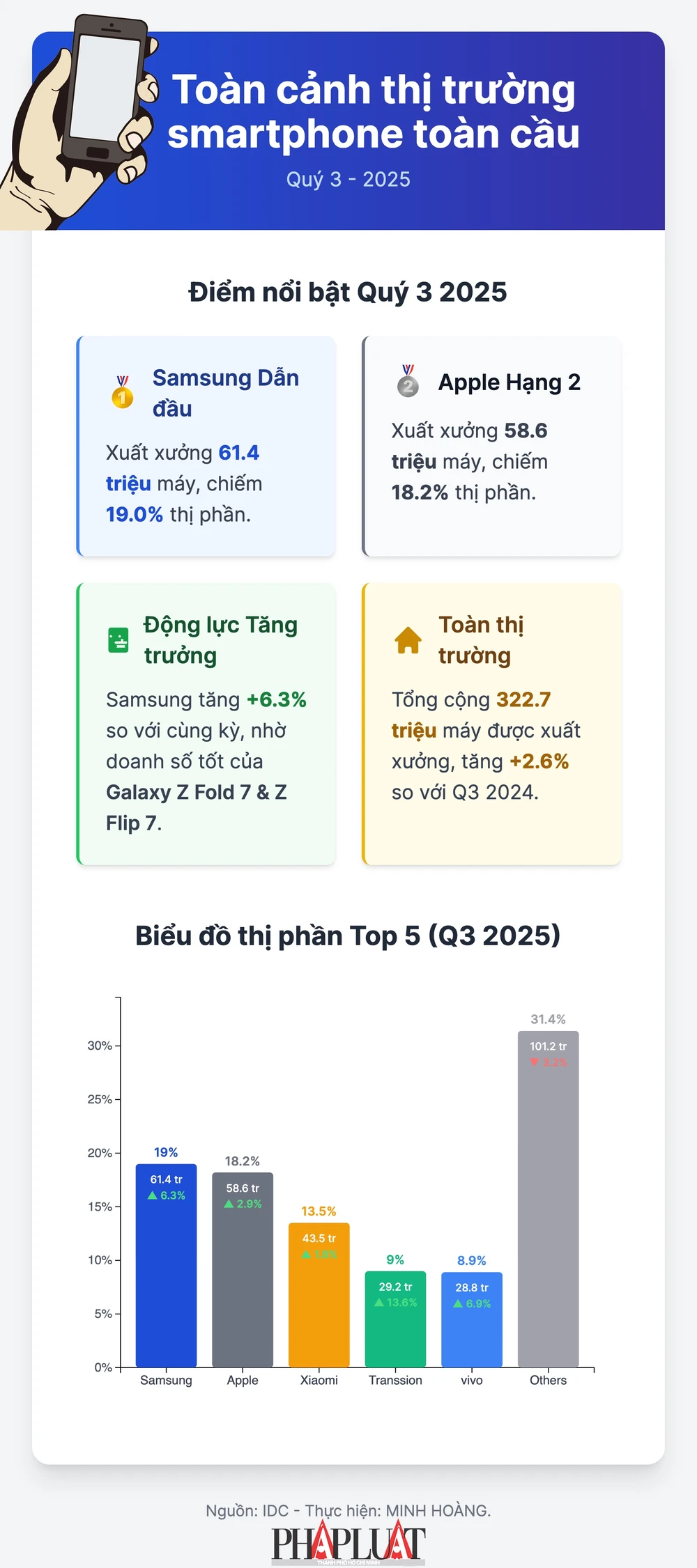 Infographic: Thị trường smartphone toàn cầu trong quý 3 năm 2025. Thực hiện: MINH HOÀNG