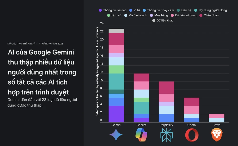 Số lượng dữ liệu mà các công cụ AI tích hợp trên trình duyệt thu thập từ người dùng. Ảnh: Surfshark