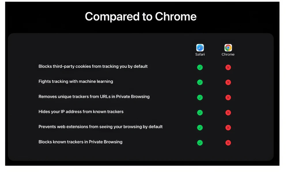 Safari có khả năng bảo vệ quyền riêng tư tốt hơn Chrome trên iPhone. Ảnh: Apple