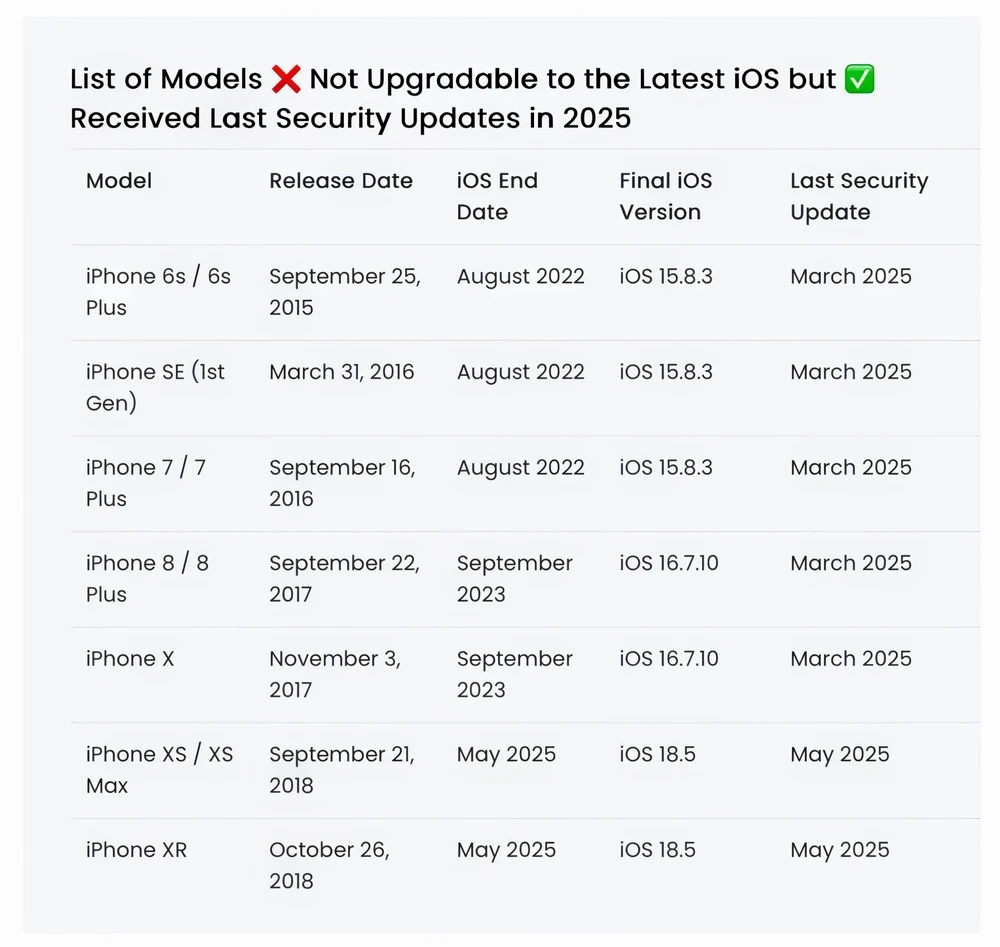 Danh sách các mẫu iPhone không còn được hỗ trợ cập nhật iOS. Ảnh: Apple
