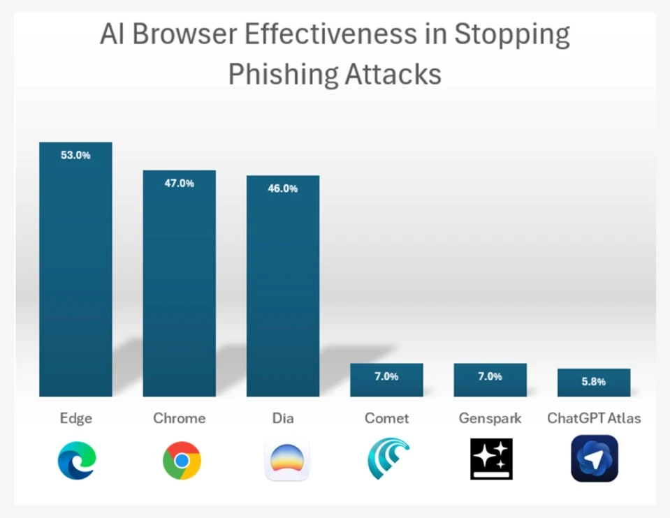 ChatGPT Atlas dễ bị tấn công hơn các trình duyệt khác. Ảnh: LayerX