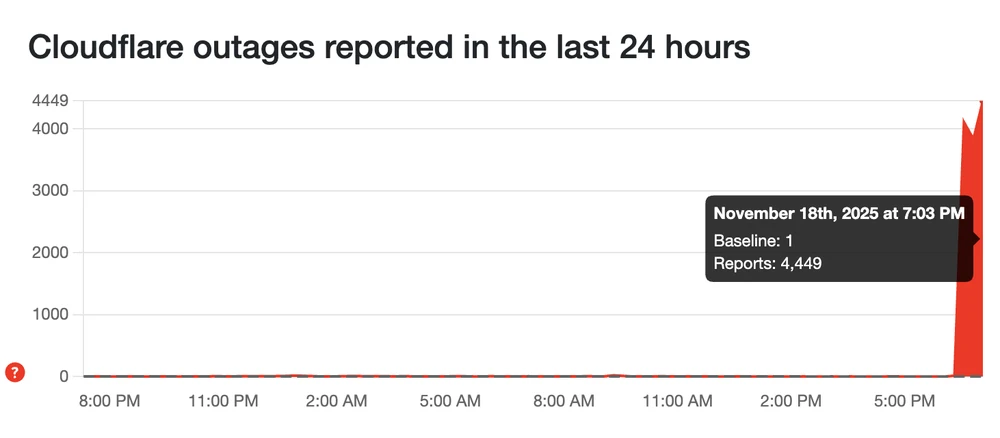 Hàng ngàn người dùng báo cáo sự cố liên quan đến Cloudflare. Ảnh: TIỂU MINH