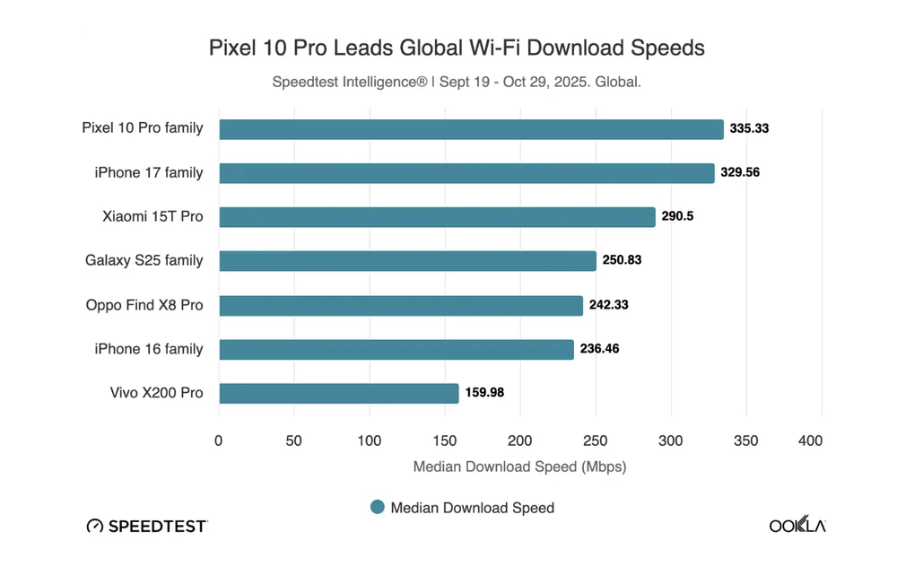 Những thiết bị có tốc độ tải xuống nhanh nhất. Ảnh: Ookla