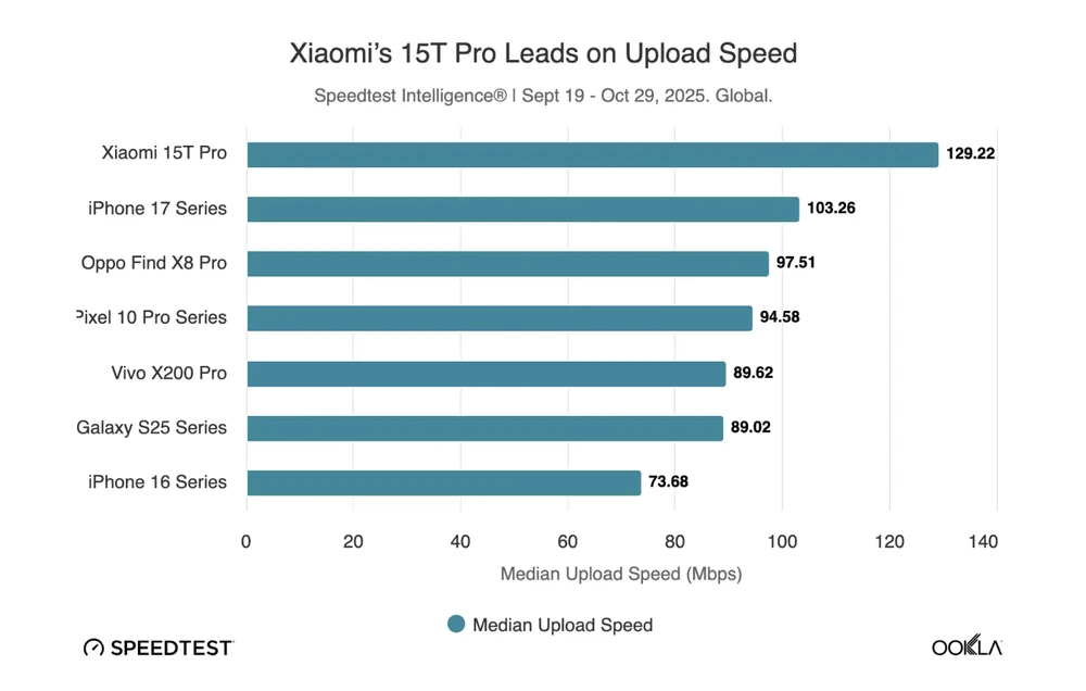 Tốc độ upload của iPhone 17 nhanh hơn đáng kể các thiết bị khác. Ảnh: Ookla