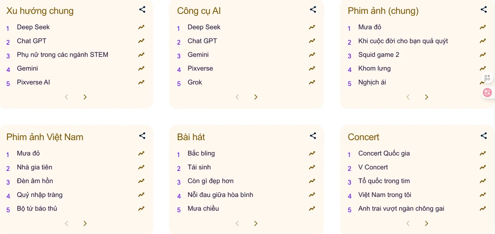 Tin công nghệ 4-12: Danh sách những từ khóa được tìm kiếm nhiều nhất tại Việt Nam trong năm 2025.