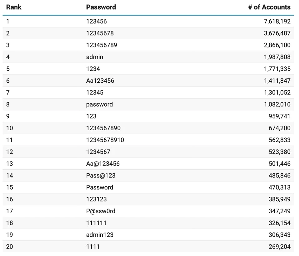 Danh sách 20 mật khẩu yếu nhất trong năm 2025. Ảnh: Comparitech