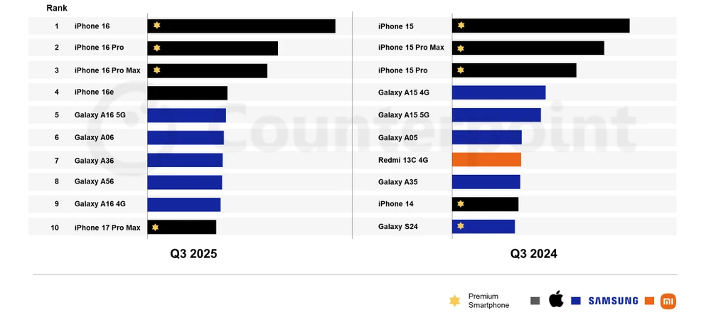 10 mẫu smartphone bán chạy nhất thế giới trong quý 3 năm 2025, so với quý 3 năm 2024. Ảnh: Counterpoint Research