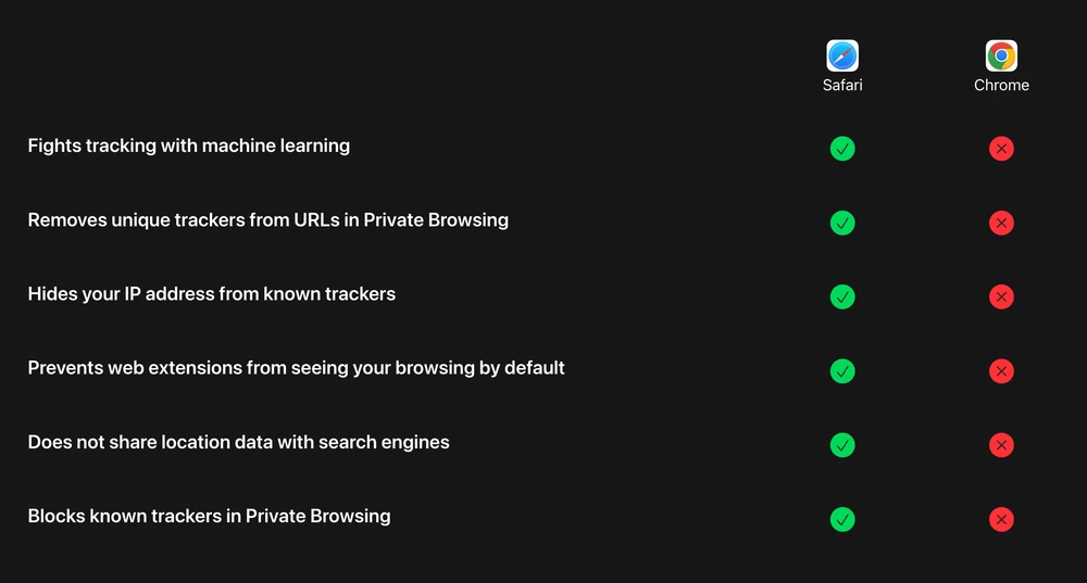 Bảng so sánh khả năng bảo vệ quyền riêng tư giữa Safari và Chrome. Ảnh: Apple