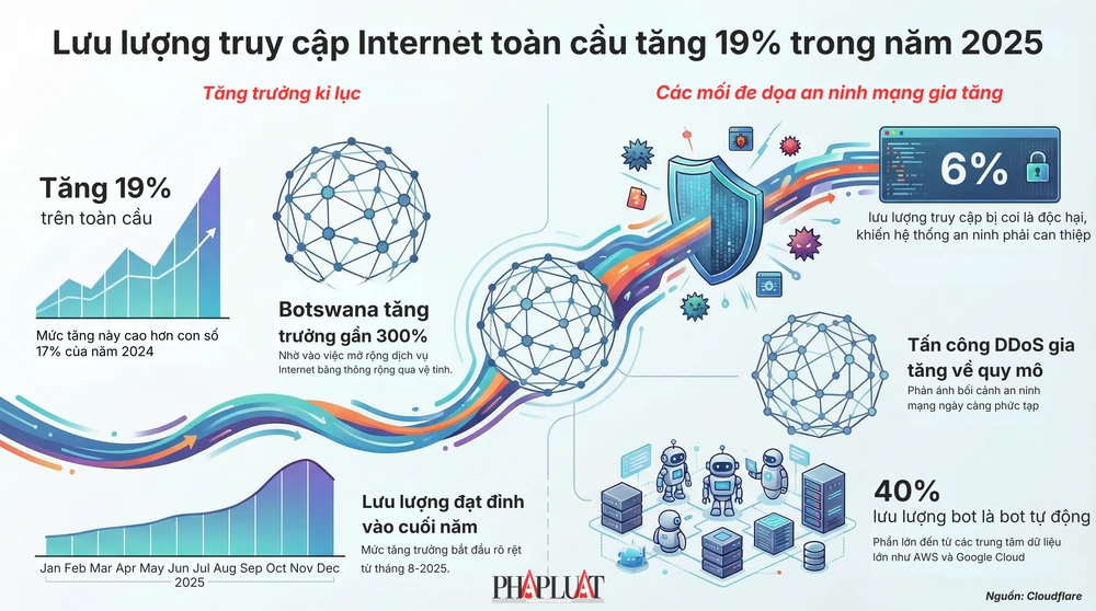 Infographic tóm tắt báo cáo Year in Review 2025 của Cloudflare. Thực hiện: TIỂU MINH