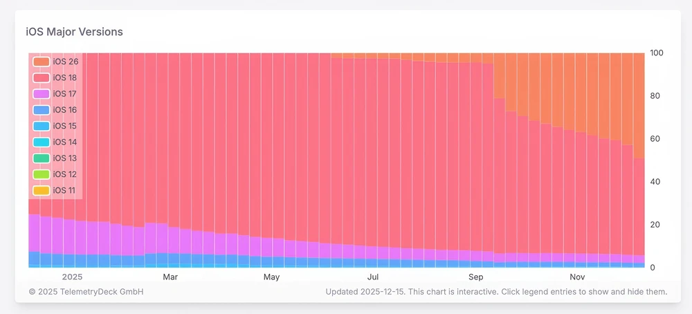Thị phần iOS trên iPhone. Ảnh: Telemetry Deck