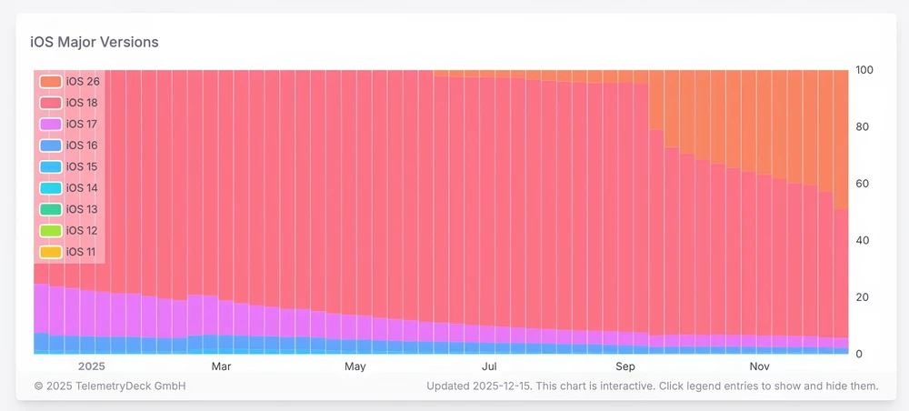 Vẫn còn khá nhiều người dùng iPhone đang sử dụng phiên bản iOS cũ. Ảnh: TelemetryDeck