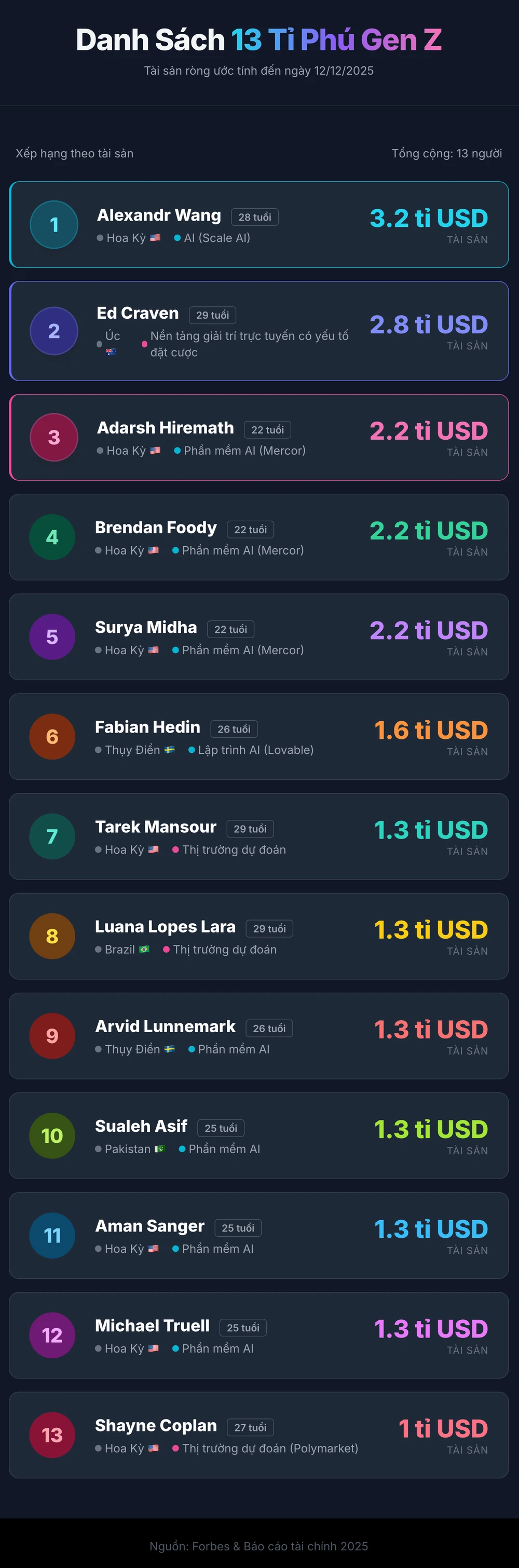 Infographic: Danh sách 13 tỉ phú tự thân dưới 30 tuổi. Thực hiện: MINH HOÀNG