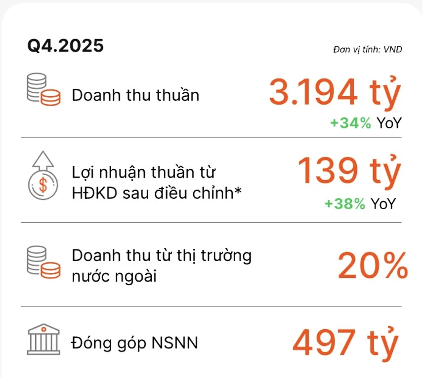 tin-cong-nghe-4-2-doanh-thu-quy-4-2025-vng.jpeg