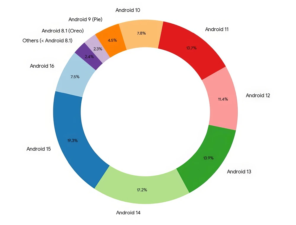 Tỉ lệ các phiên bản Android. Ảnh: GSM