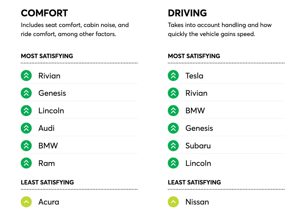 Tesla dẫn đầu thương hiệu xe điện cho cảm giác lái thỏa mãn nhất. Ảnh chụp màn hình/Consumer Reports