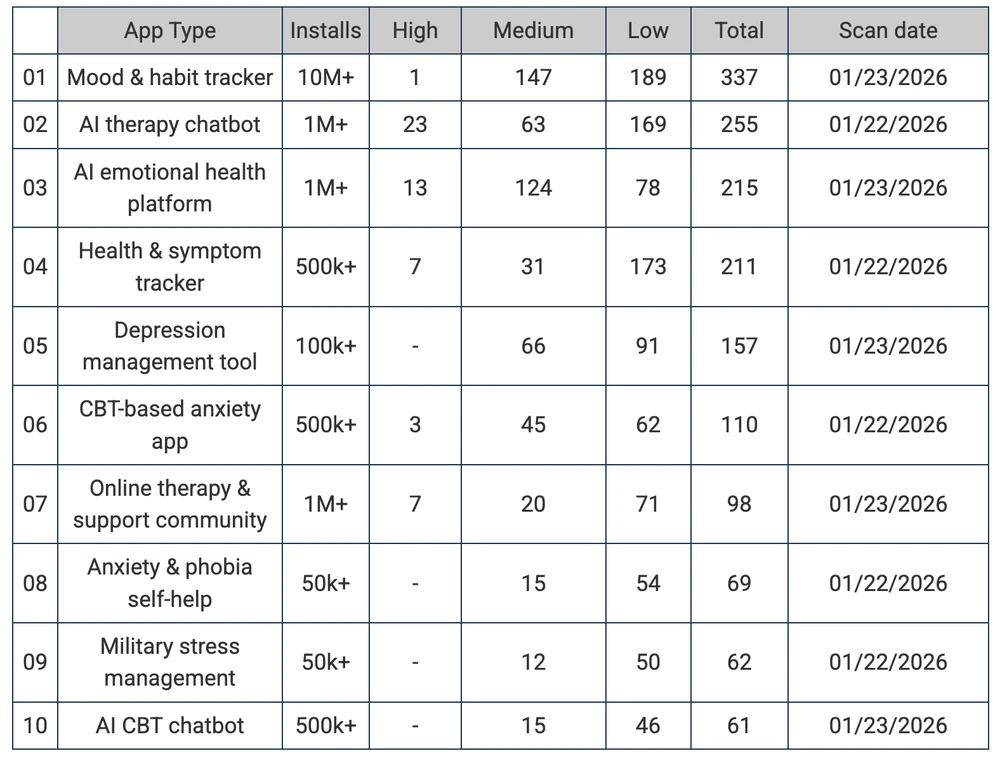 10 ứng dụng Android làm lộ dữ liệu nhạy cảm của người dùng. Ảnh: BleepingComputer