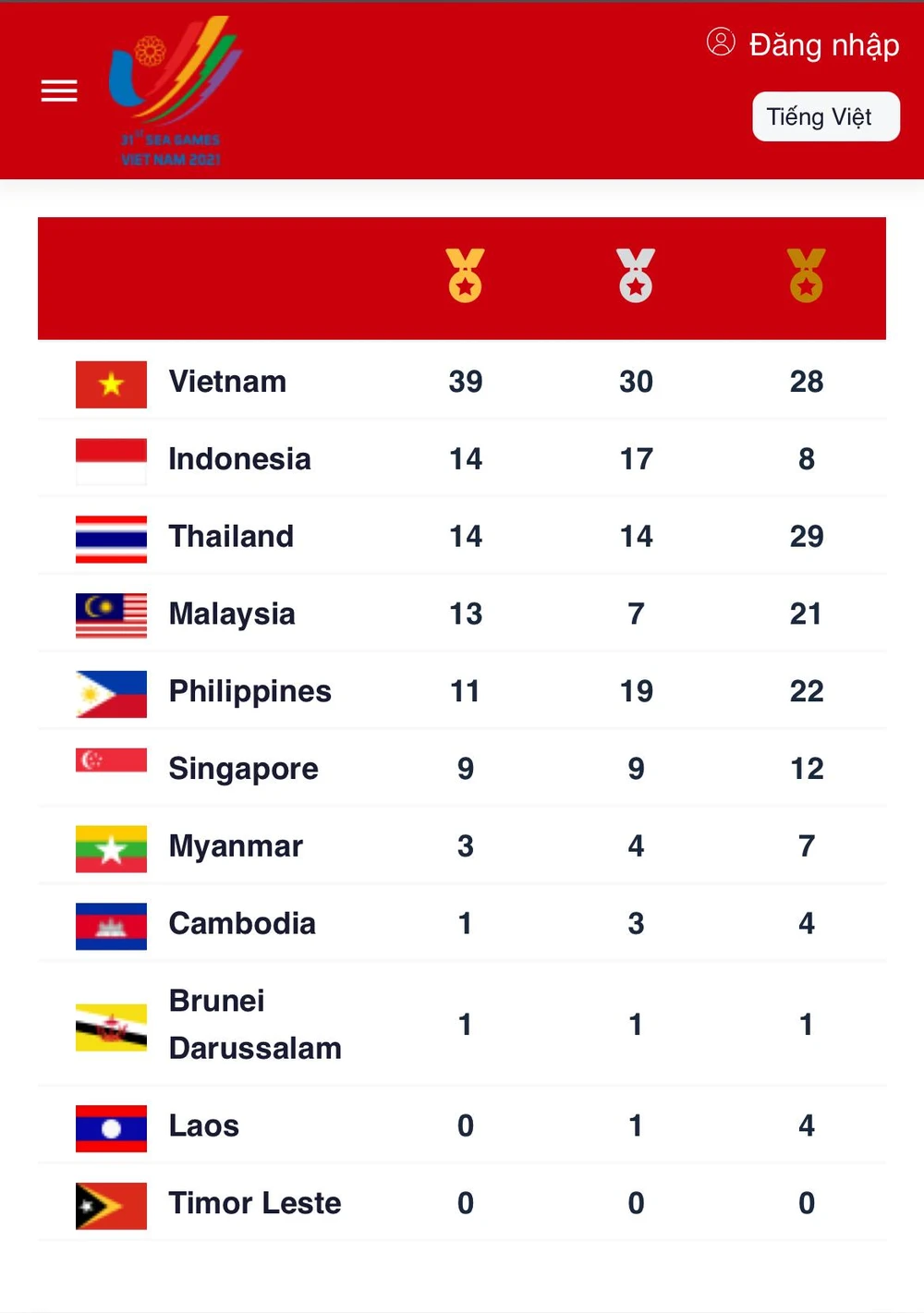 Bảng xếp hạng huy chươgn SEA Games 31.
