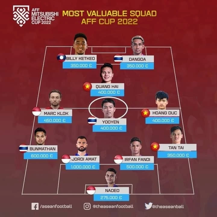 Quang Hải, Hoàng Đức và Tấn Tài là 3 tuyển thủ Việt Nam được xếp vào đội hình giá trị nhất tại AFF Cup 2022. Ảnh: AFF