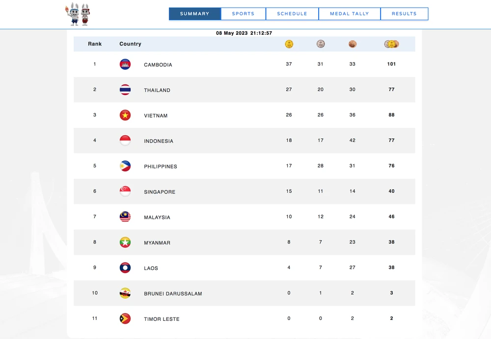 Bảng tổng sắp huy chương từ trang web BTC SEA Games 32 tính đến cuối ngày thi đấu 8-5.