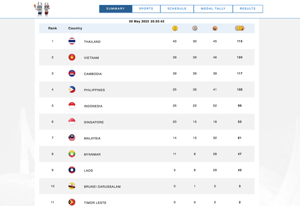Bảng tổng sắp huy chương SEA Games 32 vào cuối ngày 9-5