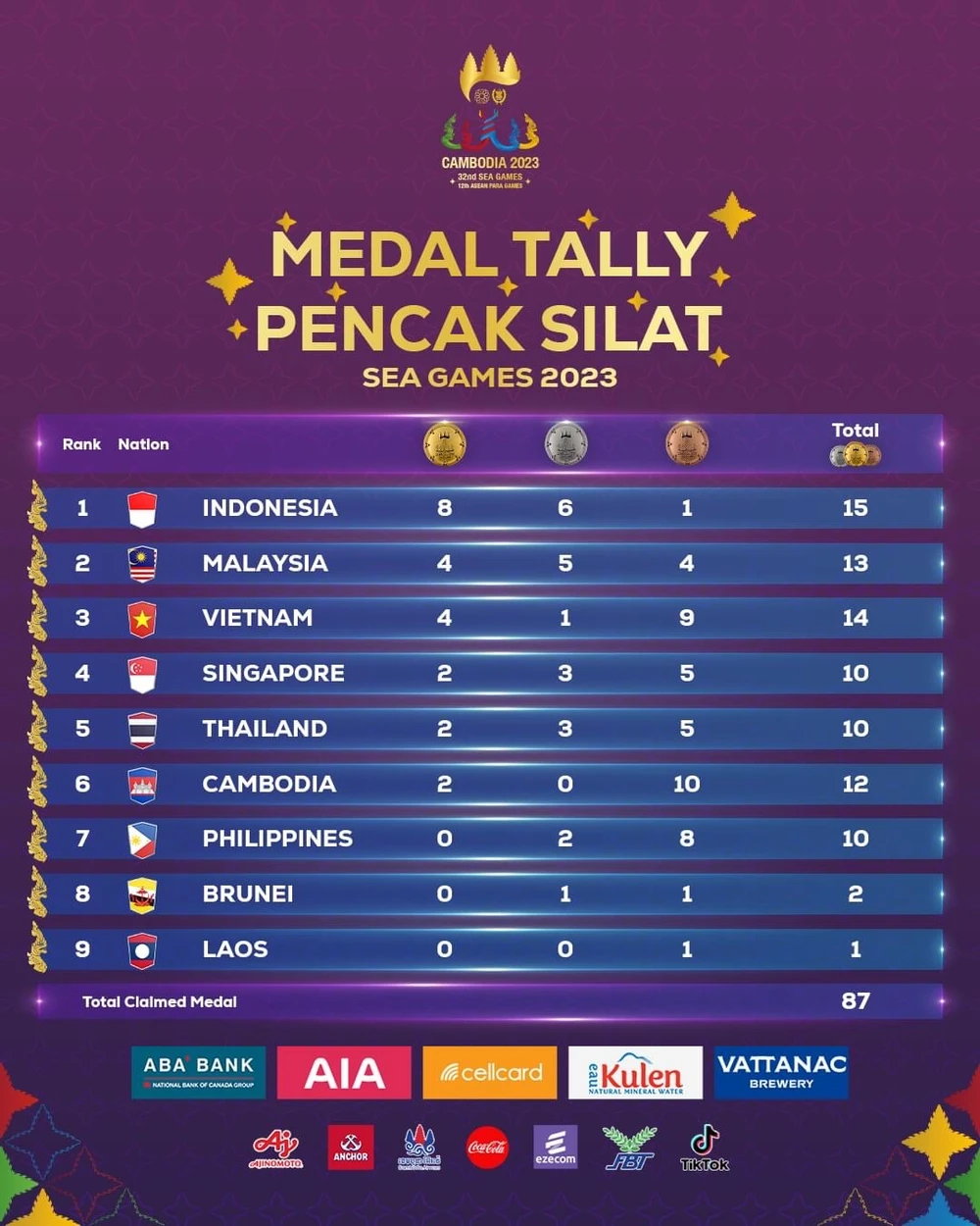 Bảng tổng sắp huy chương môn pencak silat tại SEA Games 32. Ảnh: BTC