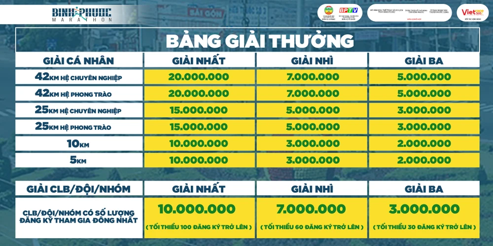 Cơ cấu giải thưởng Bình Phước marathon lần I-2023.