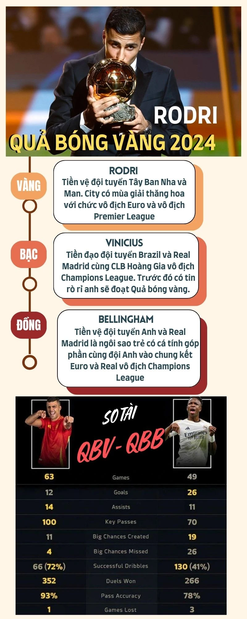 Rodri đoạt Quả bóng vàng