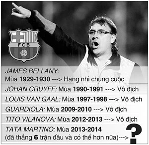 Tata Martino cận kề kỷ lục mới với Barcelona ảnh 1
