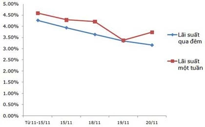 Lãi suất vay 'nóng' liên ngân hàng tiếp tục giảm ảnh 1
