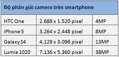 Máy ảnh trên smartphone cần bao nhiêu megapixel là đủ? ảnh 6 Máy ảnh trên smartphone cần bao nhiêu megapixel là đủ? ảnh 6